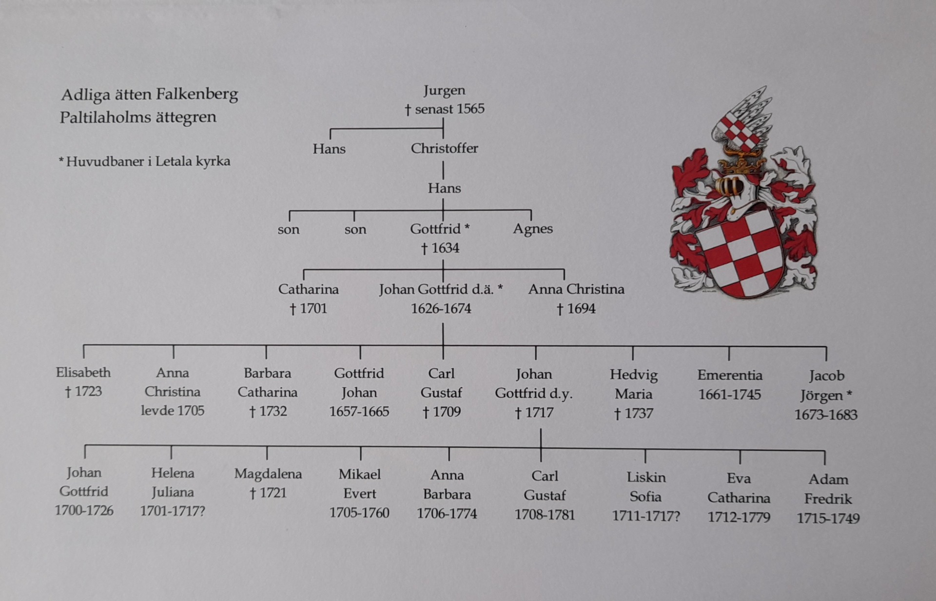 Palttilan Falkenbergien aatelissukuhaara (Falkenbergska ätten i Finland, Historia, vapensköldar och konservering). 